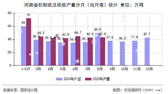 河南省机制纸及纸板产量分月（当月值）统计