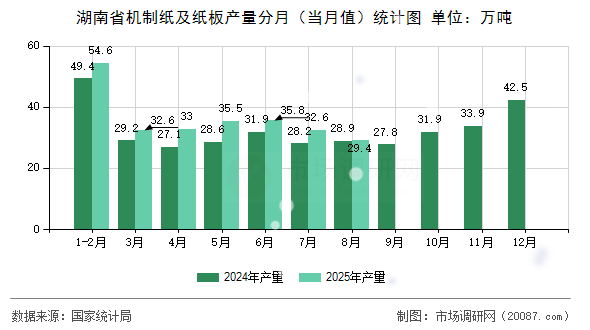 湖南省机制纸及纸板产量分月(当月值)统计图 湖南省机制纸及纸板产量分月(当月值)统计图