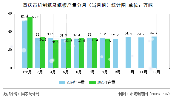 重庆市机制纸及纸板产量分月（当月值）统计图