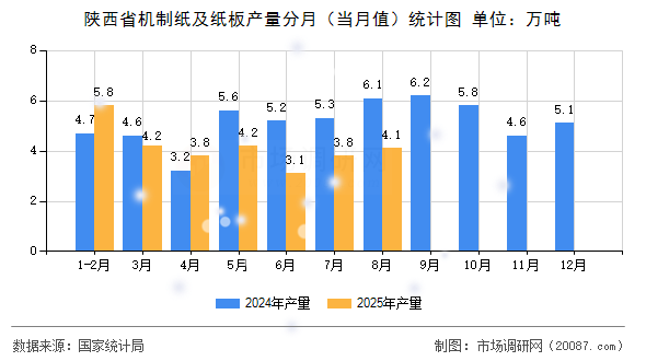 陕西省机制纸及纸板产量分月（当月值）统计图
