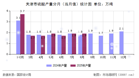 天津市硫酸产量分月（当月值）统计图