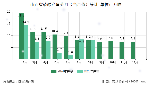 山西省硫酸产量分月(当月值)统计 山西省硫酸产量分月(当月值)统计