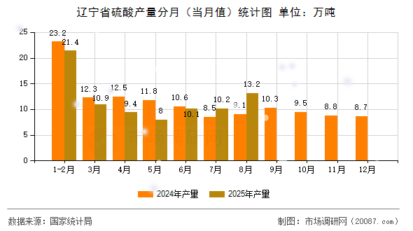 辽宁省硫酸产量分月（当月值）统计图