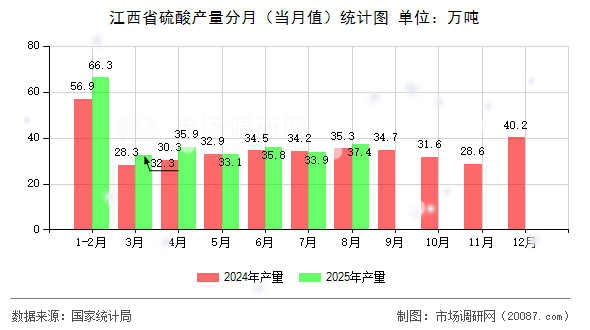 江西省硫酸产量分月（当月值）统计图