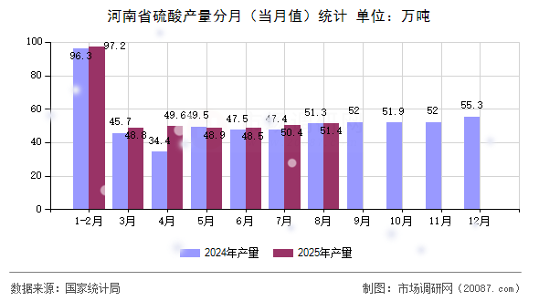 河南省硫酸产量分月（当月值）统计
