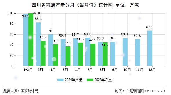 四川省硫酸产量分月（当月值）统计图