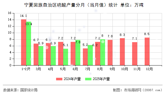 宁夏回族自治区硫酸产量分月(当月值)统计 宁夏回族自治区硫酸产量分月(当月值)统计