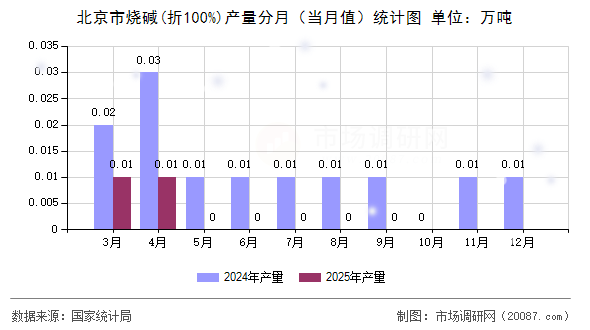北京市烧碱(折100%)产量分月（当月值）统计图