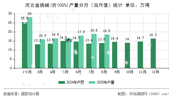 河北省烧碱(折100%)产量分月（当月值）统计