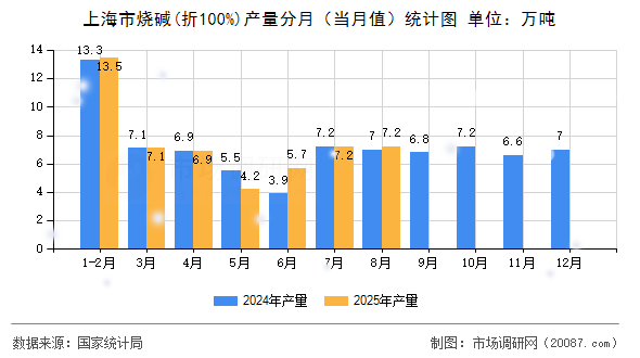 上海市烧碱(折100%)产量分月(当月值)统计图 上海市烧碱(折100%)产量分月(当月值)统计图