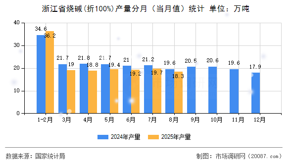 浙江省烧碱(折100%)产量分月(当月值)统计 浙江省烧碱(折100%)产量分月(当月值)统计