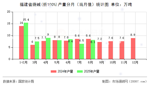 福建省烧碱(折100%)产量分月（当月值）统计图