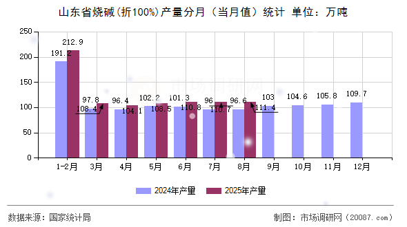 山东省烧碱(折100%)产量分月(当月值)统计 山东省烧碱(折100%)产量分月(当月值)统计