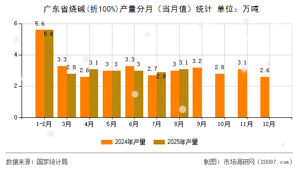 广东省烧碱(折100%)产量分月（当月值）统计