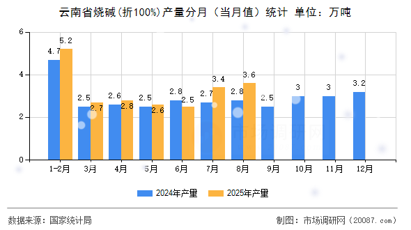 云南省烧碱(折100%)产量分月(当月值)统计 云南省烧碱(折100%)产量分月(当月值)统计
