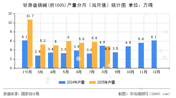 甘肃省烧碱(折100%)产量分月(当月值)统计图 甘肃省烧碱(折100%)产量分月(当月值)统计图