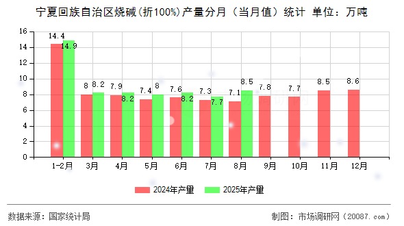 宁夏回族自治区烧碱(折100%)产量分月(当月值)统计 宁夏回族自治区烧碱(折100%)产量分月(当月值)统计