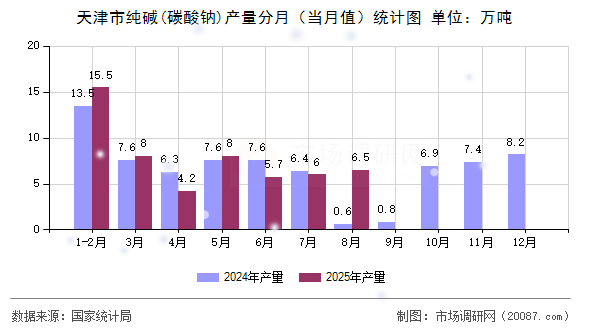 天津市纯碱(碳酸钠)产量分月（当月值）统计图