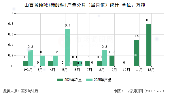 山西省纯碱(碳酸钠)产量分月（当月值）统计