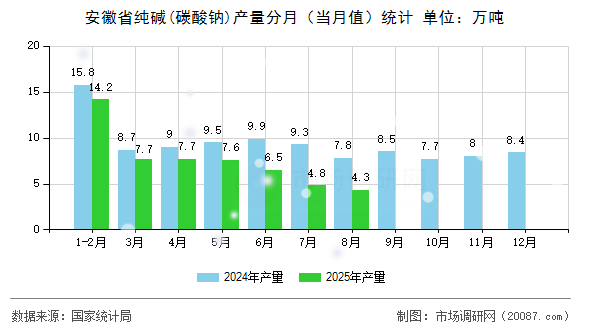 安徽省纯碱(碳酸钠)产量分月（当月值）统计