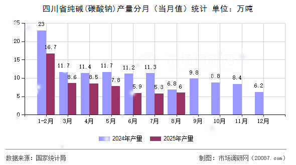 四川省纯碱(碳酸钠)产量分月(当月值)统计 四川省纯碱(碳酸钠)产量分月(当月值)统计