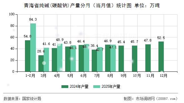 青海省纯碱(碳酸钠)产量分月(当月值)统计图 青海省纯碱(碳酸钠)产量分月(当月值)统计图