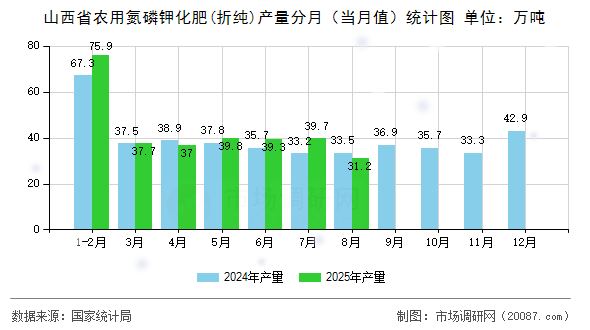 山西省农用氮磷钾化肥(折纯)产量分月（当月值）统计图