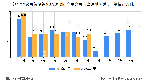 辽宁省农用氮磷钾化肥(折纯)产量分月（当月值）统计