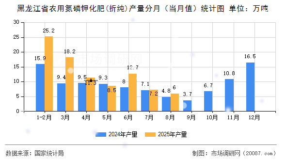 黑龙江省农用氮磷钾化肥(折纯)产量分月（当月值）统计图