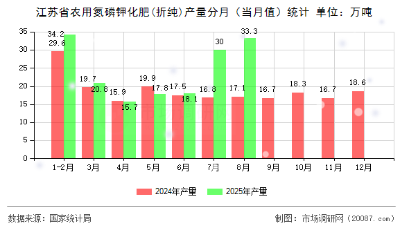 江苏省农用氮磷钾化肥(折纯)产量分月(当月值)统计 江苏省农用氮磷钾化肥(折纯)产量分月(当月值)统计
