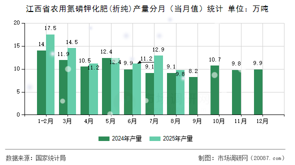 江西省农用氮磷钾化肥(折纯)产量分月(当月值)统计 江西省农用氮磷钾化肥(折纯)产量分月(当月值)统计