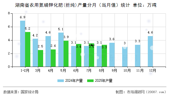 湖南省农用氮磷钾化肥(折纯)产量分月（当月值）统计