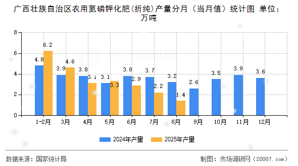 广西壮族自治区农用氮磷钾化肥(折纯)产量分月(当月值)统计图 广西壮族自治区农用氮磷钾化肥(折纯)产量分月(当月值)统计图