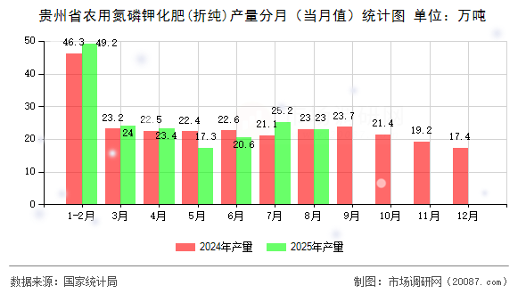 贵州省农用氮磷钾化肥(折纯)产量分月(当月值)统计图 贵州省农用氮磷钾化肥(折纯)产量分月(当月值)统计图
