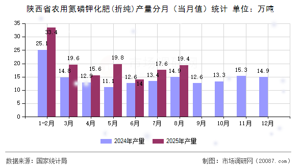 陕西省农用氮磷钾化肥(折纯)产量分月(当月值)统计 陕西省农用氮磷钾化肥(折纯)产量分月(当月值)统计