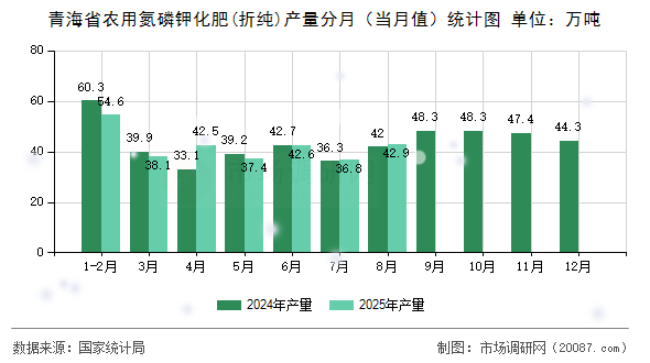 青海省农用氮磷钾化肥(折纯)产量分月(当月值)统计图 青海省农用氮磷钾化肥(折纯)产量分月(当月值)统计图