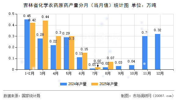 吉林省化学农药原药产量分月（当月值）统计图