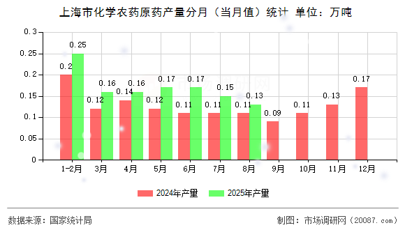 上海市化学农药原药产量分月（当月值）统计
