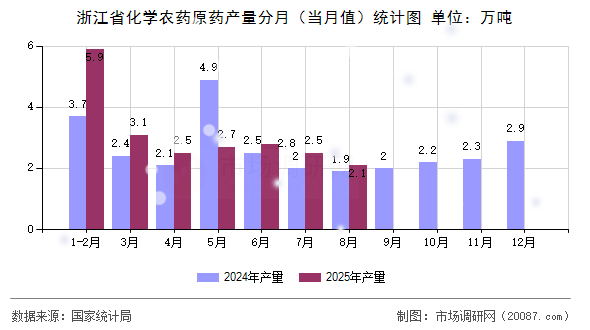 浙江省化学农药原药产量分月（当月值）统计图