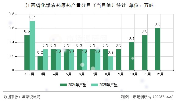 江西省化学农药原药产量分月(当月值)统计 江西省化学农药原药产量分月(当月值)统计