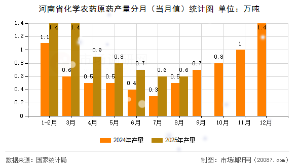 河南省化学农药原药产量分月(当月值)统计图 河南省化学农药原药产量分月(当月值)统计图