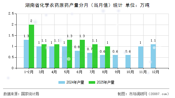 湖南省化学农药原药产量分月(当月值)统计 湖南省化学农药原药产量分月(当月值)统计