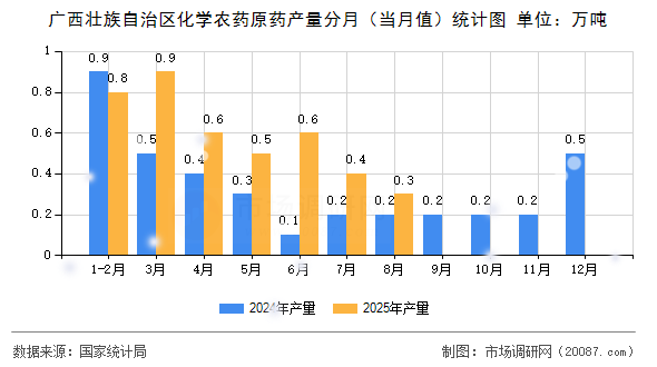 广西壮族自治区化学农药原药产量分月(当月值)统计图 广西壮族自治区化学农药原药产量分月(当月值)统计图