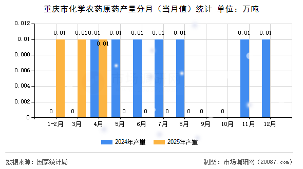 重庆市化学农药原药产量分月（当月值）统计