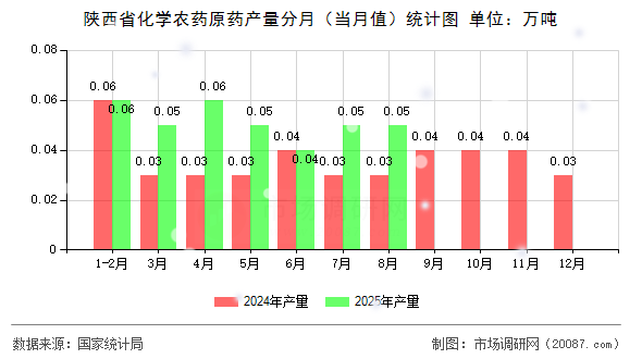 陕西省化学农药原药产量分月(当月值)统计图 陕西省化学农药原药产量分月(当月值)统计图