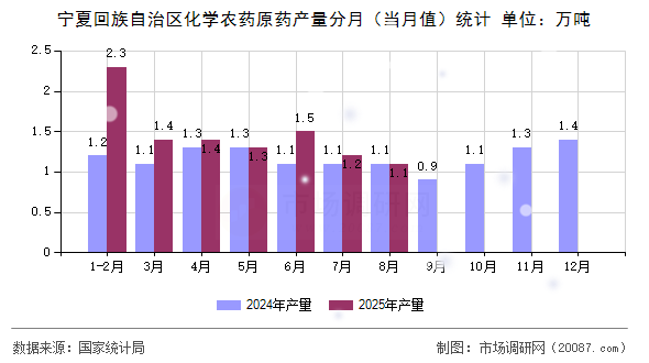 宁夏回族自治区化学农药原药产量分月（当月值）统计