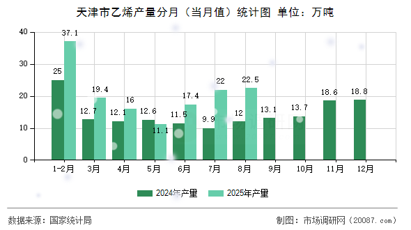 天津市乙烯产量分月（当月值）统计图