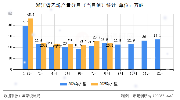 浙江省乙烯产量分月(当月值)统计 浙江省乙烯产量分月(当月值)统计