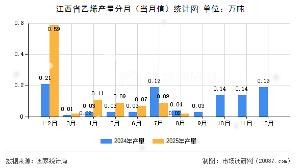 江西省乙烯产量分月（当月值）统计图