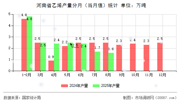 河南省乙烯产量分月(当月值)统计 河南省乙烯产量分月(当月值)统计